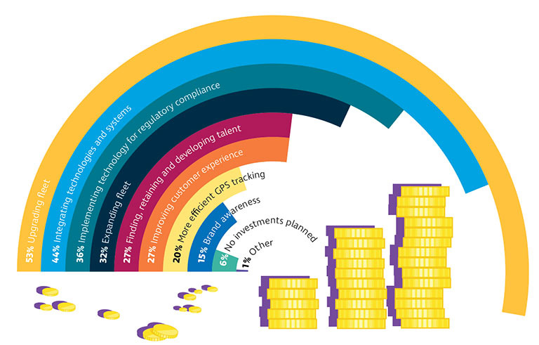 planned investment in technology in transport