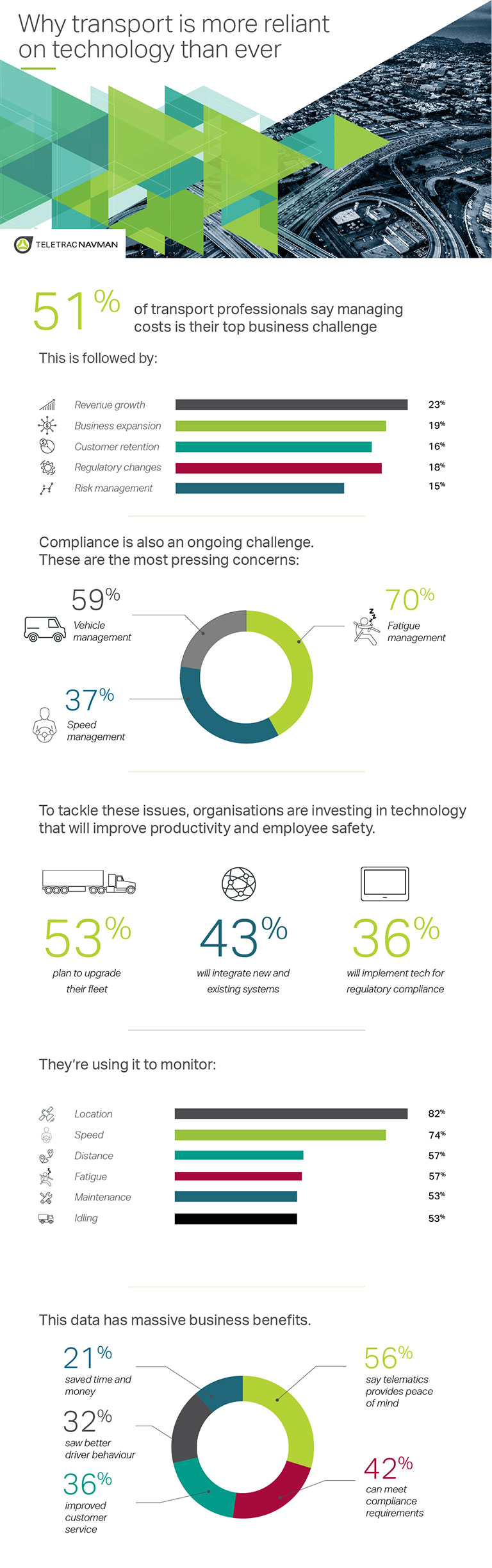 Why transport is more reliant on technology than ever