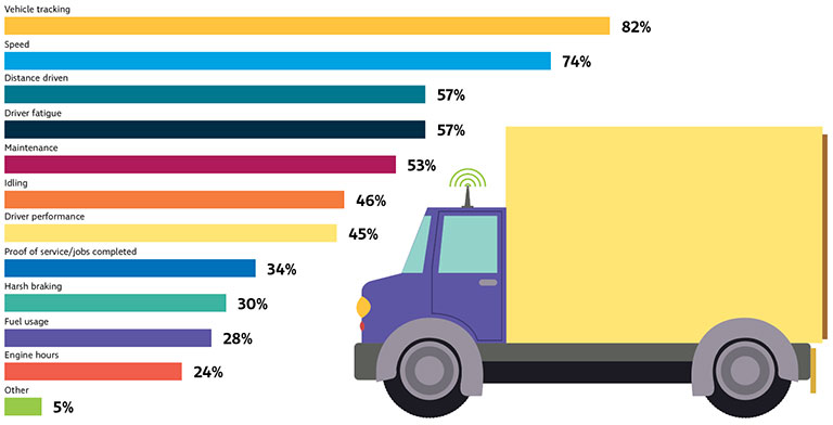 peace of mind in gps fleet management technology