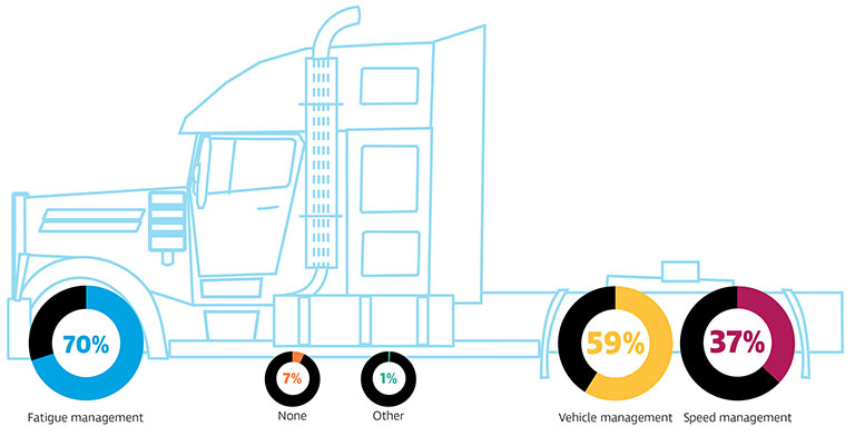 compliance in transport for fatigue management