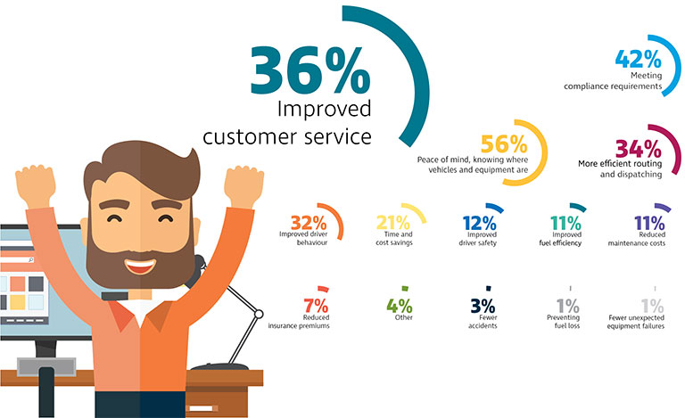 technology can help improve customer service