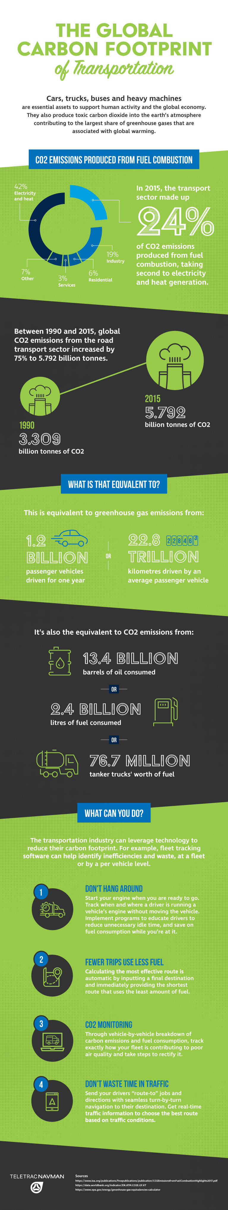 the carbon footprint and tips to reduce offset