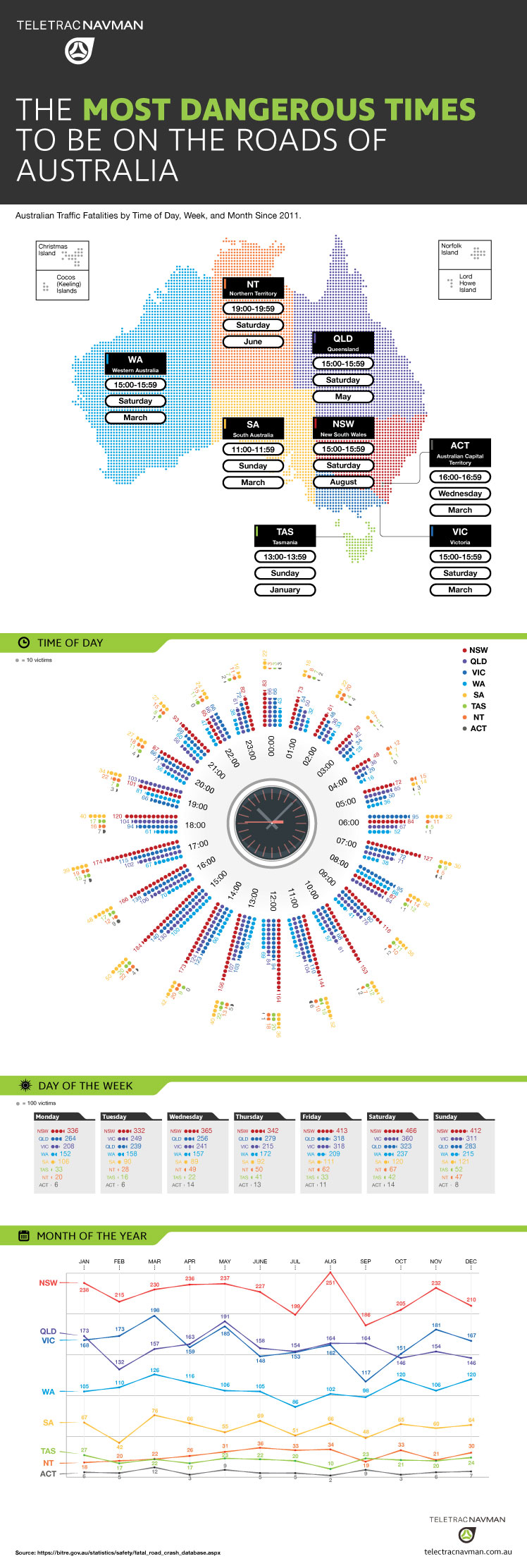 Most Dangerous Times to be on Australian Roads - TeletracNavman.com Infographic