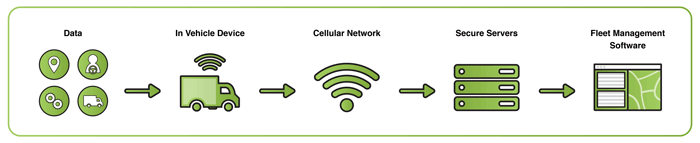 How does telematics work?