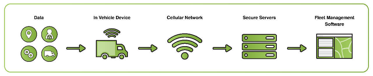 How GPS Vehicle Tracking Devices Work