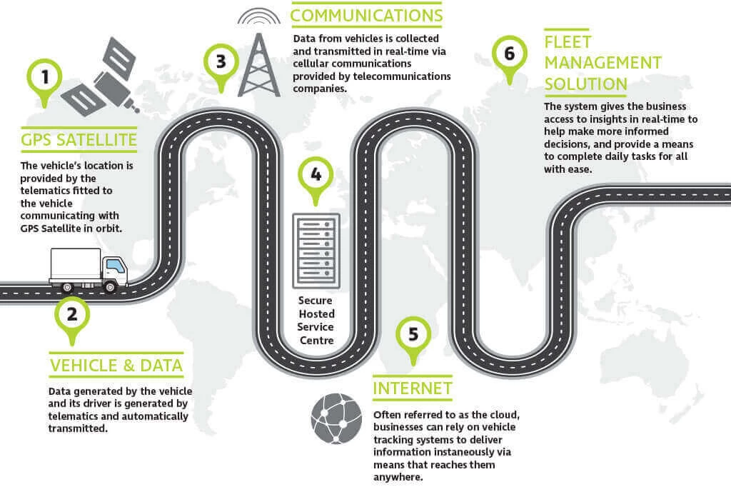 How does a vehicle tracking device work?