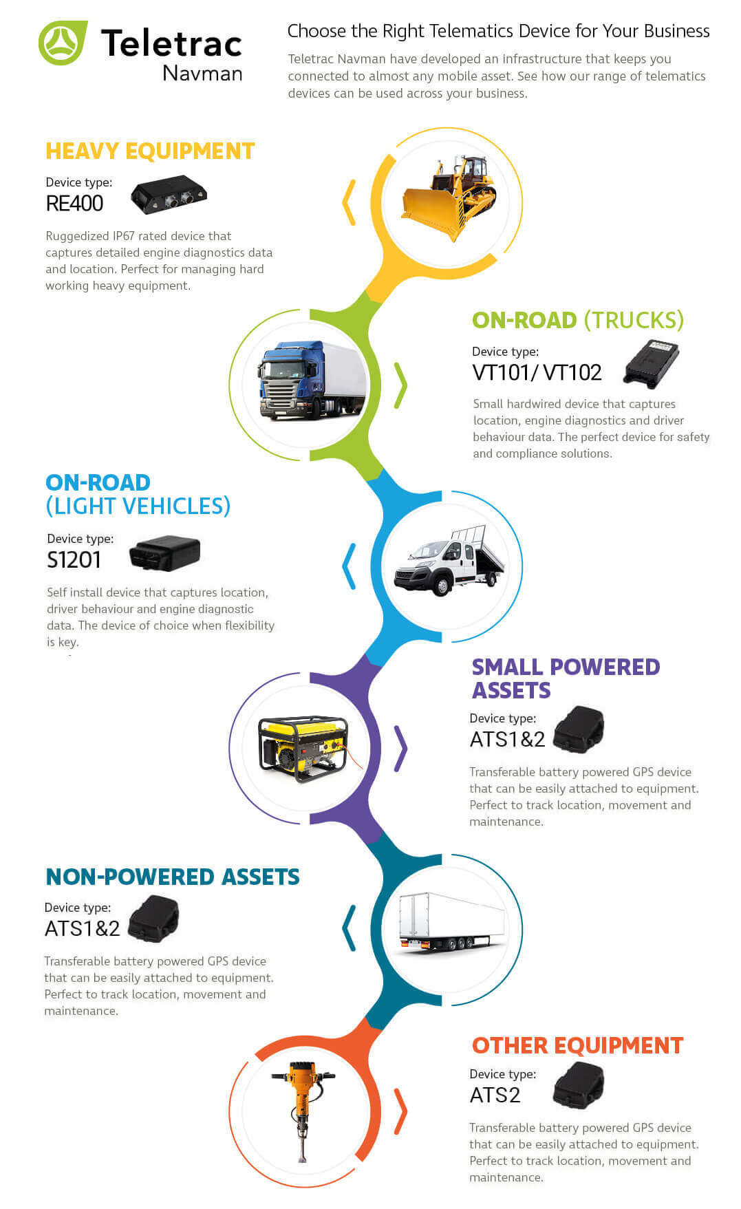 Choose the Right GPS Tracker for Your Equipment Teletrac Navman AU Teletrac Navman AU