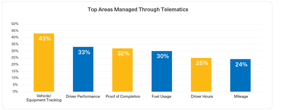 2023 Top Areas Managed Thru Telematics