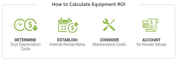 Calculate ROI